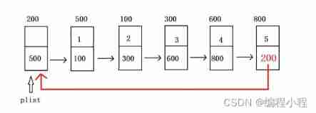 Linear list --- circular linked list