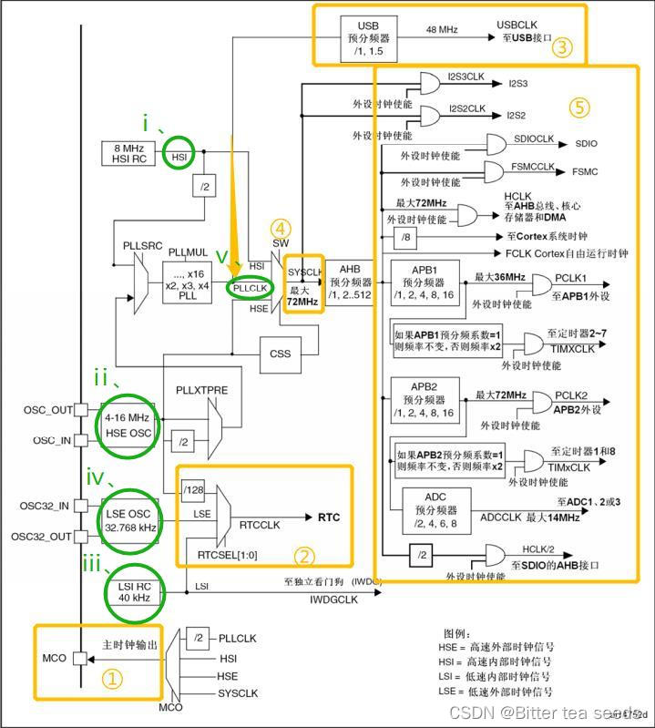 Learning record: STM32F103 clock system overview working principle