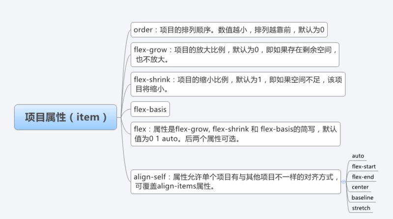 Flexible layout (display:flex;) Attribute details