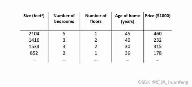 Five minutes of machine learning every day: how to use matrix to represent the sample data of multiple characteristic variables?