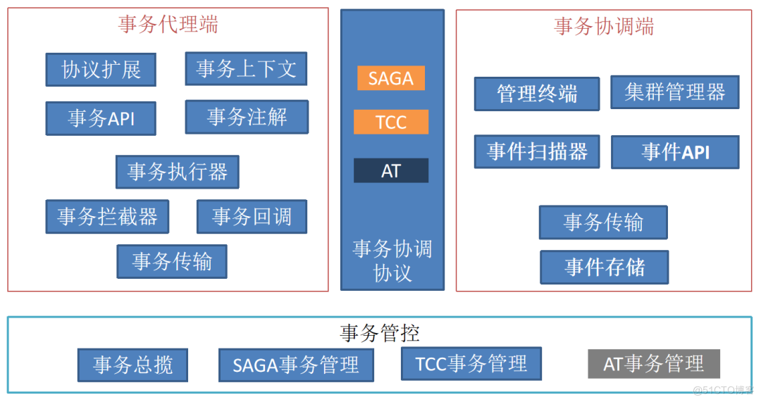 中电金信技术实践｜分布式事务简说_数据库_05