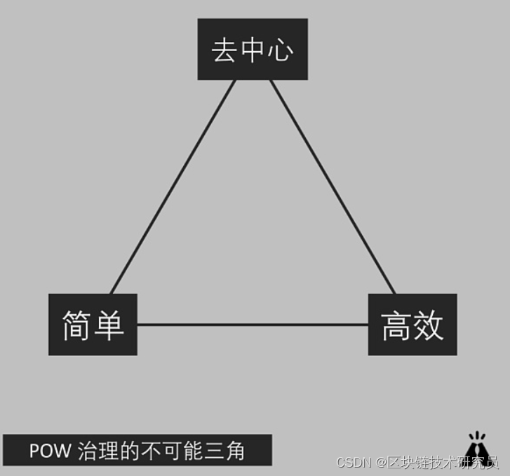 如何设计 DAO 的 PoW 评判标准 并平衡不可能三角