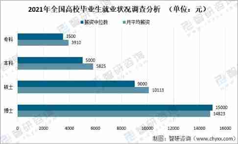 Analysis on employment compensation of 2021 college graduates: the average monthly starting salary of doctors, masters, undergraduates and junior colleges is 14823 yuan, 10113 yuan, 5825 yuan and 3910