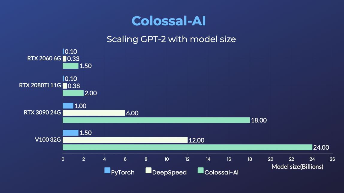 Seamless support for hugging face community, colossal AI low-cost and easy acceleration of large model
