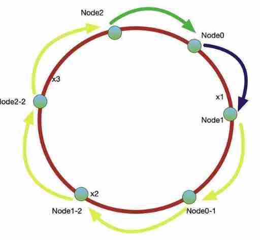 [concurrent programming] consistency hash