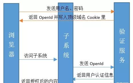 单点登录原理及实现方式