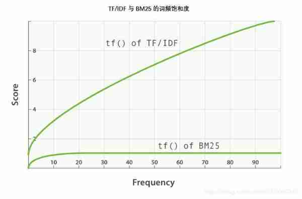 BM25 Word saturation .png