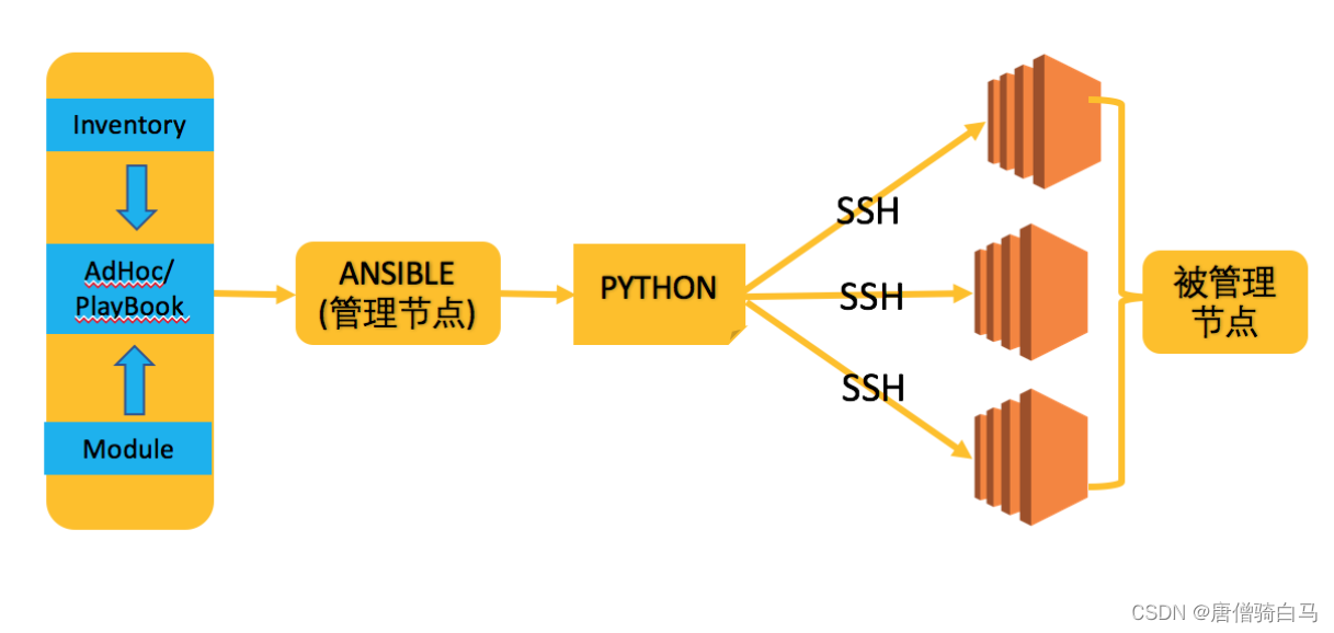 Automatic operation and maintenance sharp weapon ansible Foundation