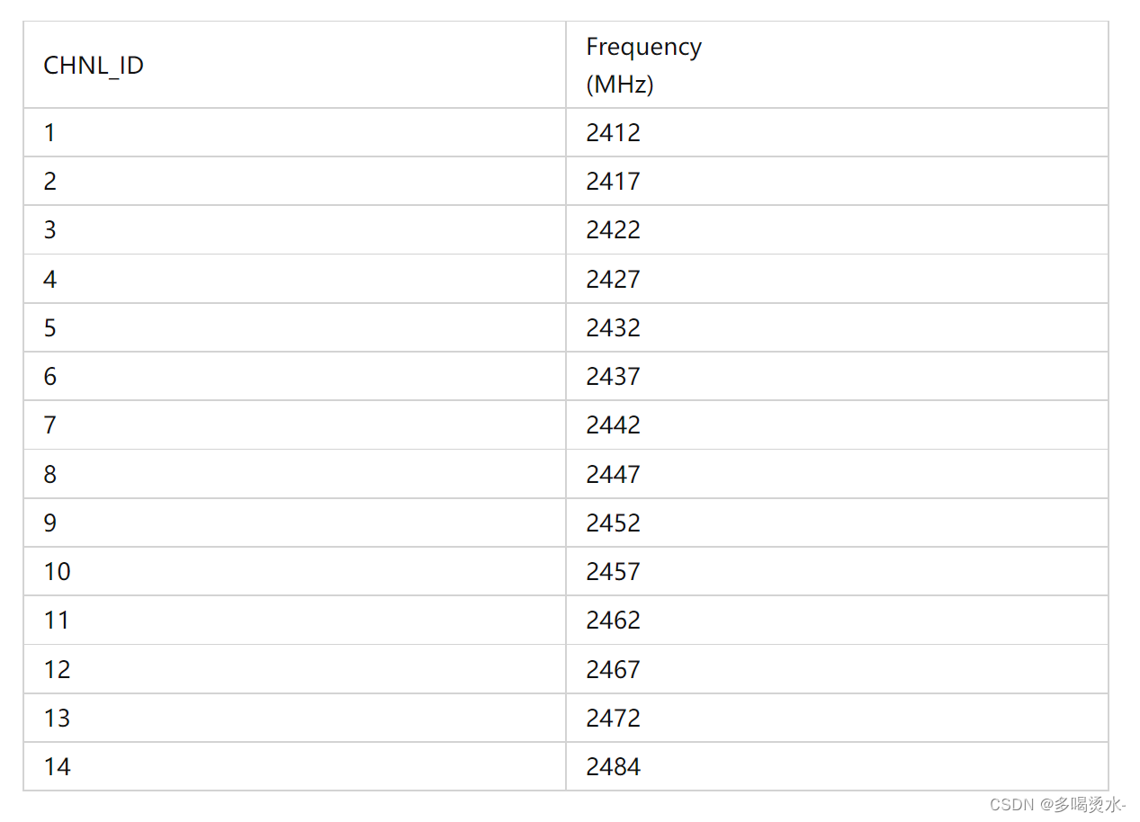 Wifi-802.11 2.4G band 5g band channel frequency allocation table