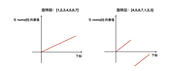 leetcode：33. 搜索旋转排序数组