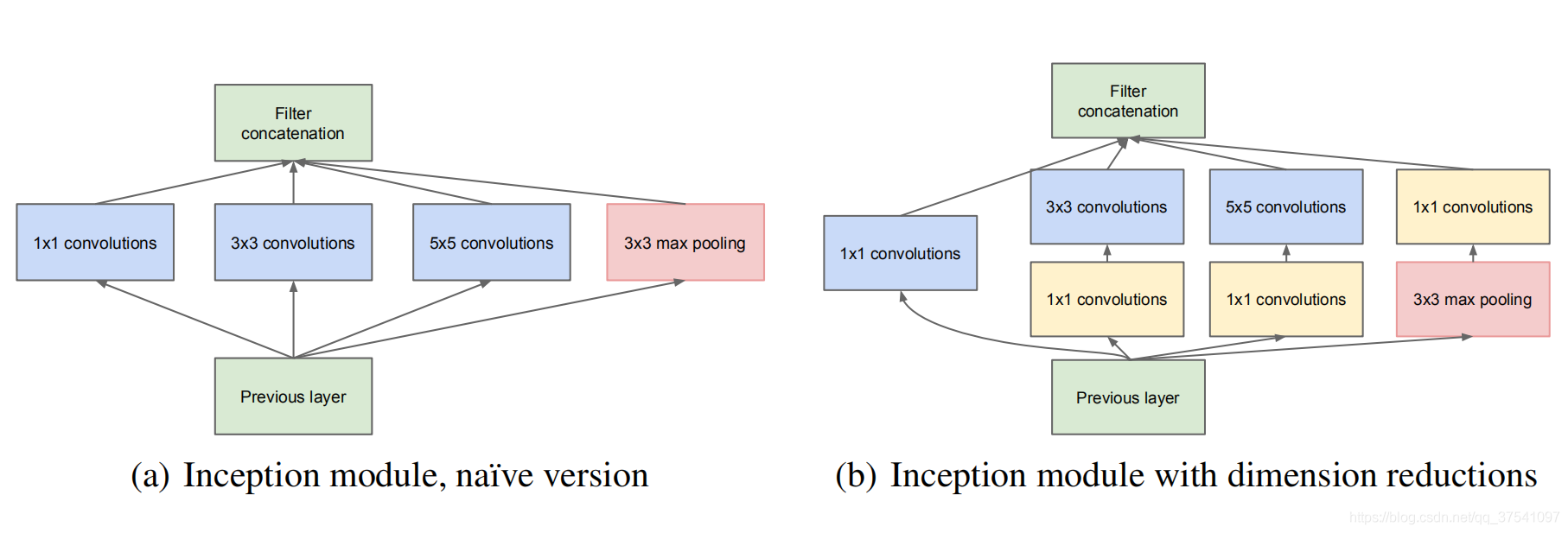 Week 7 CNN Architectures - LeNet-5、AlexNet、VGGNet、GoogLeNet、ResNet