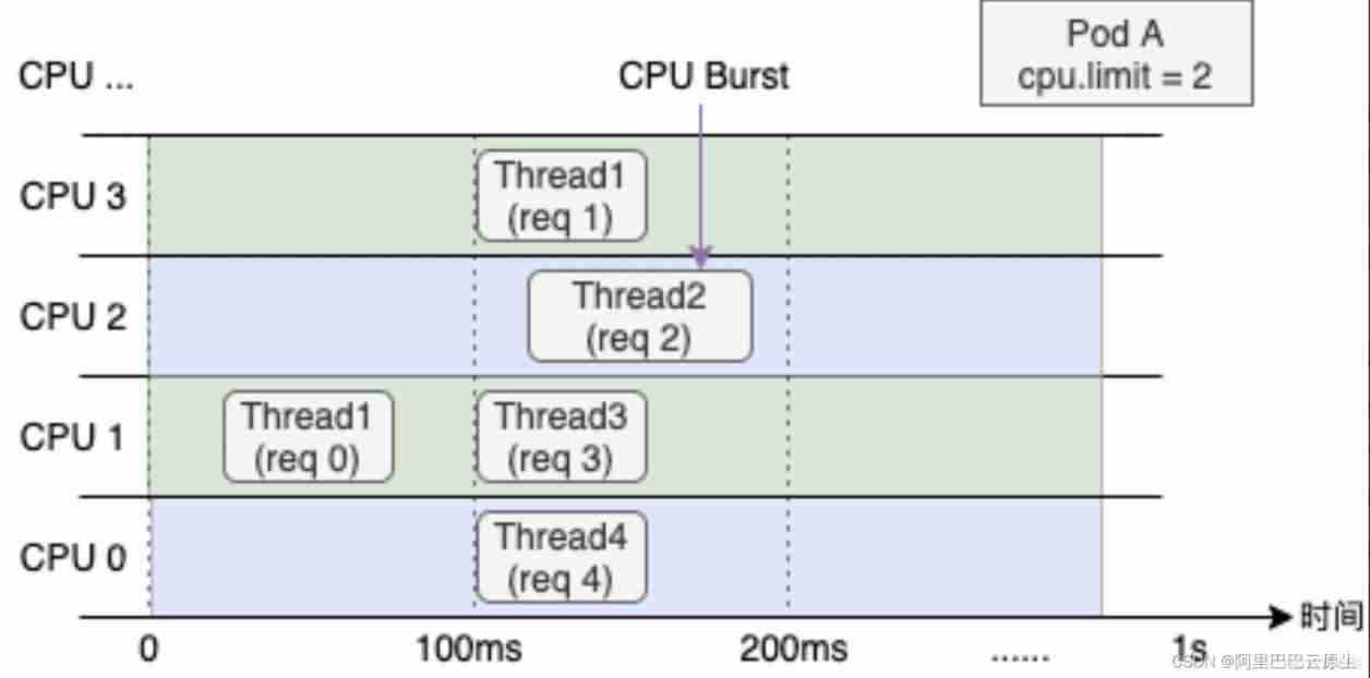  Alibaba cloud container service differentiation SLO Mixed department technology practice _ Alibaba cloud _04