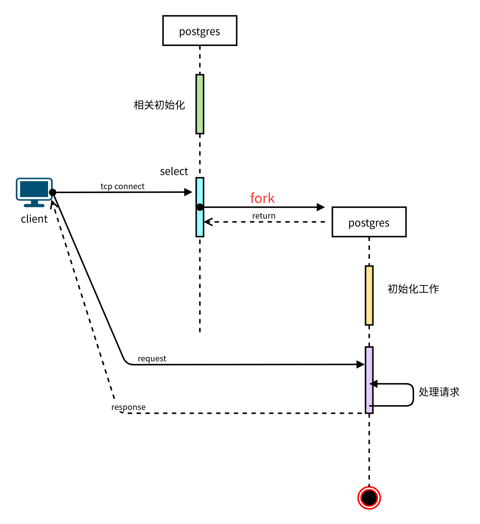 postgresql启动过程