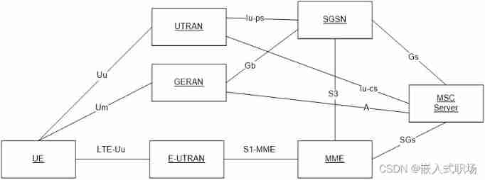 LTE CSFB process