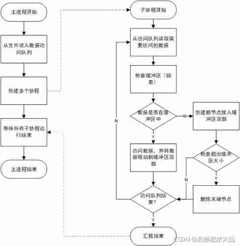 Yyds dry inventory uses thread safe two-way linked list to realize simple LRU cache simulation