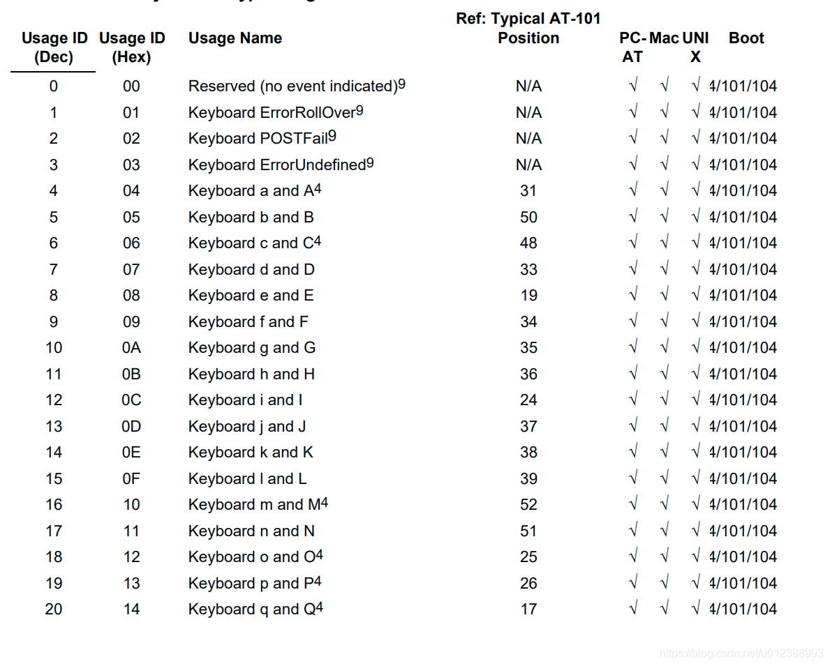 USB协议中HID设备描述符以及键盘按键值对应编码表