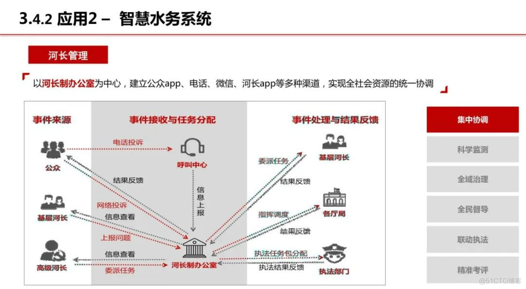 分享|智慧环保-生态文明信息化解决方案（附PDF）_数据_37