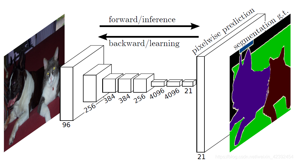 FCN - the originator of semantic segmentation (based on tf-Kersa reproduction code)