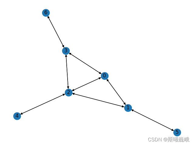 Pyg tutorial (8): calculate a more efficient sparse matrix form