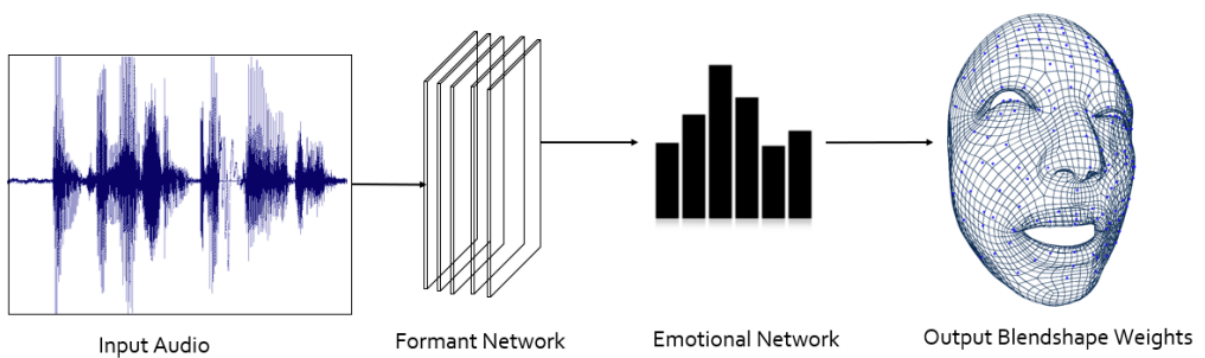Unity & facegood audio2face drives face blendshape with audio
