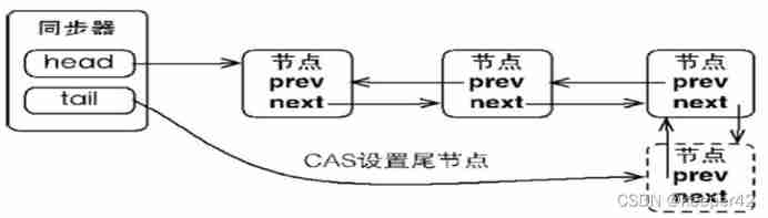 [concurrent programming] explicit lock and AQS