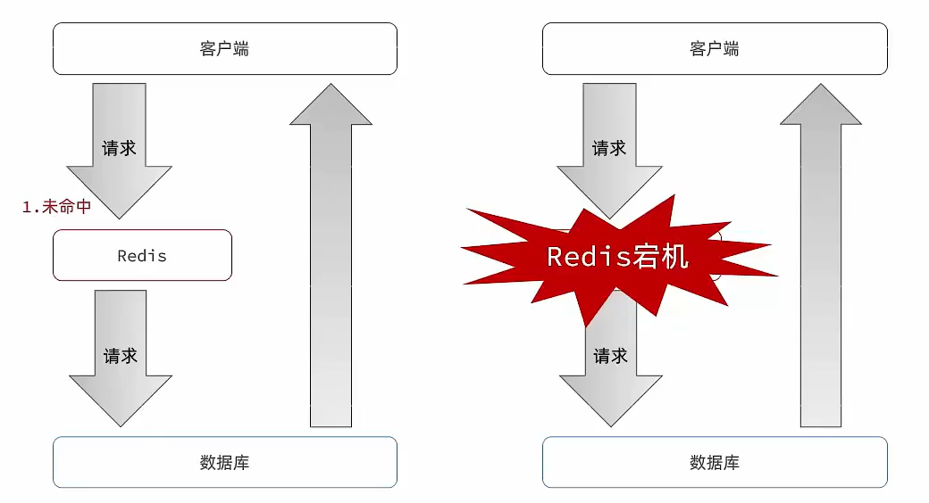 左侧为大量缓存失效，右侧为redis宕机