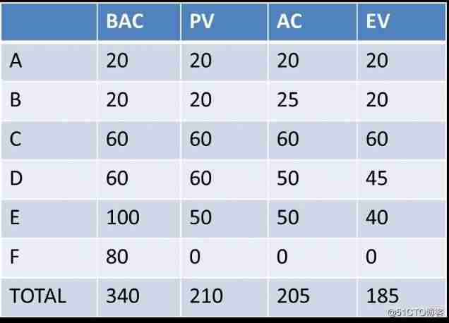  Earned value management EVM Detailed explanation and Application , Instance to explain _ project implementation _06