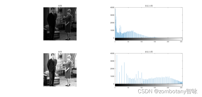  chart 6 Histogram equalization of the system 