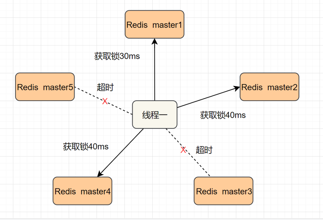 Interview Essentials: talk about the various implementations of distributed locks!