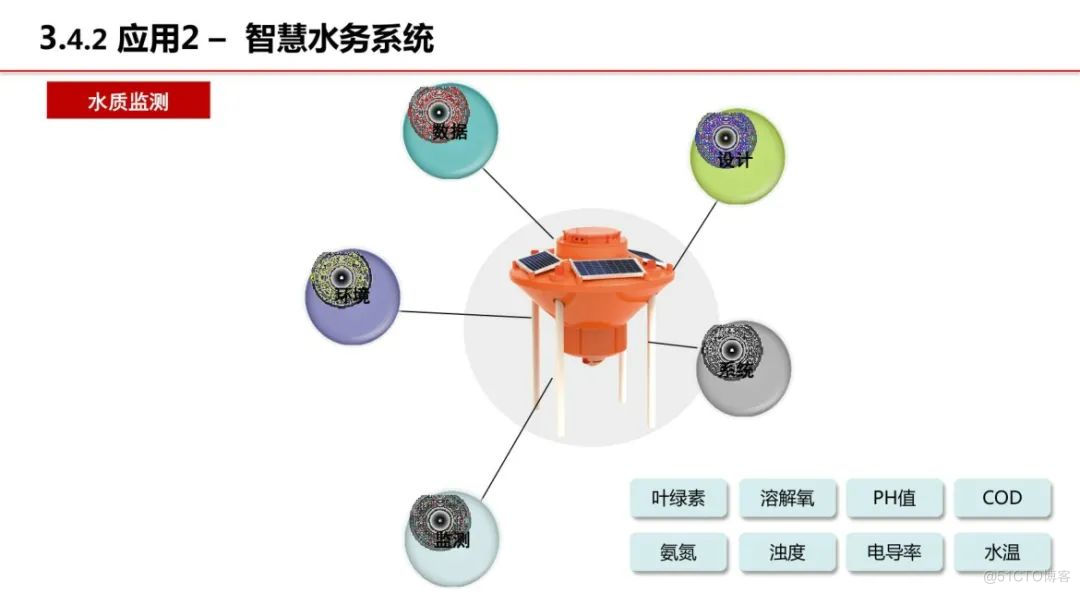 分享|智慧环保-生态文明信息化解决方案（附PDF）_数据_40