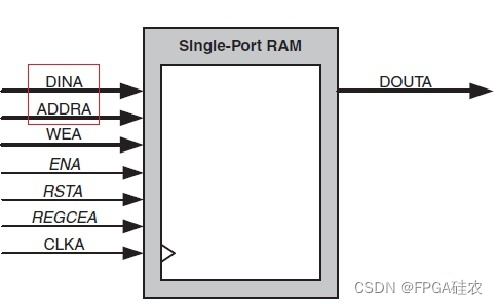 FIFO implementation with single port RAM
