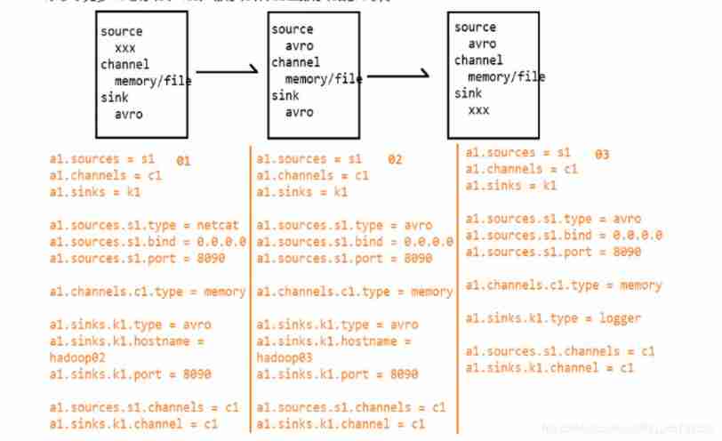 Flume learning notes