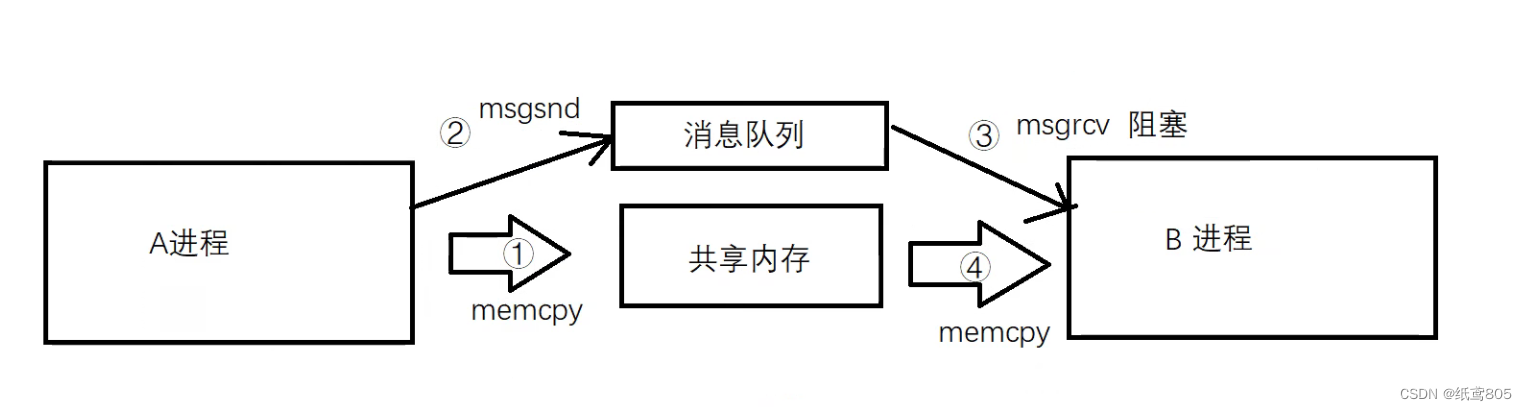 IPC 通信 - IPC