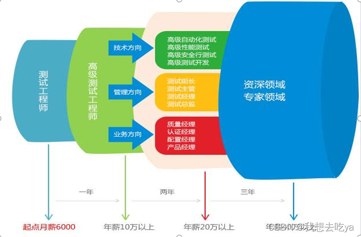 软件测试工程师是做什么的？待遇前景怎么样？