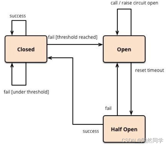 【微服务~Sentinel】Sentinel降级、限流、熔断