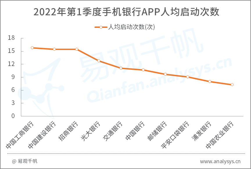 2022年Q1手机银行用户规模达6.5亿，加强ESG个人金融产品创新