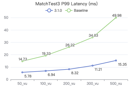 Nebula Graph v3.1.0 性能测试报告