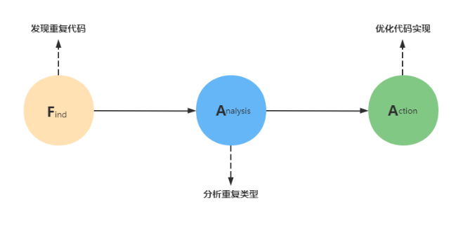 如何优雅的消除系统重复代码