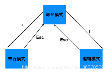 编辑器-vi、vim的使用