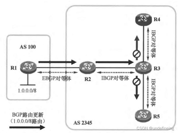 HCIP笔记整理 2022/7/20