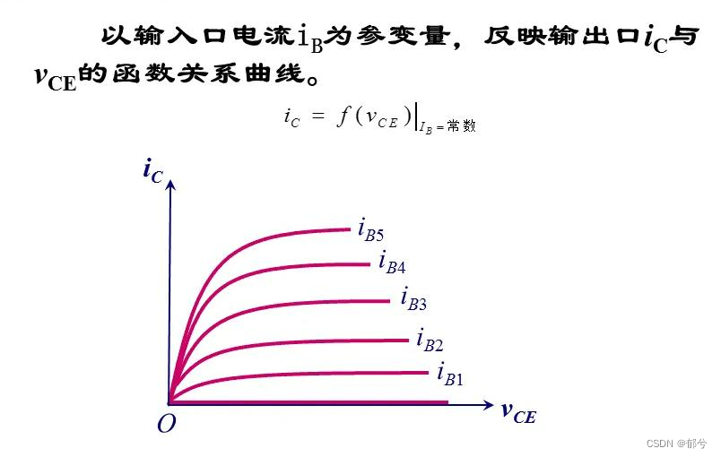 Output characteristic curve of triode