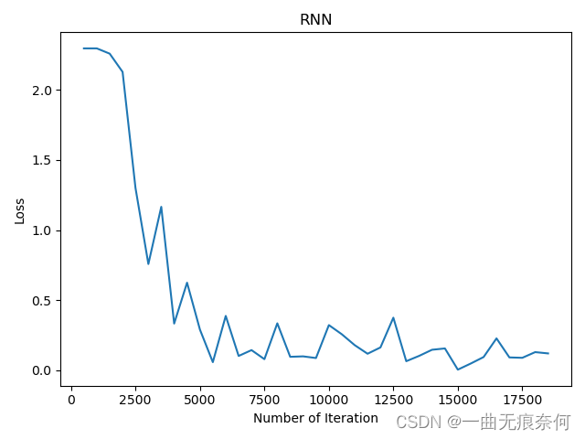 Pytorch RNN actual combat case_ MNIST handwriting font recognition