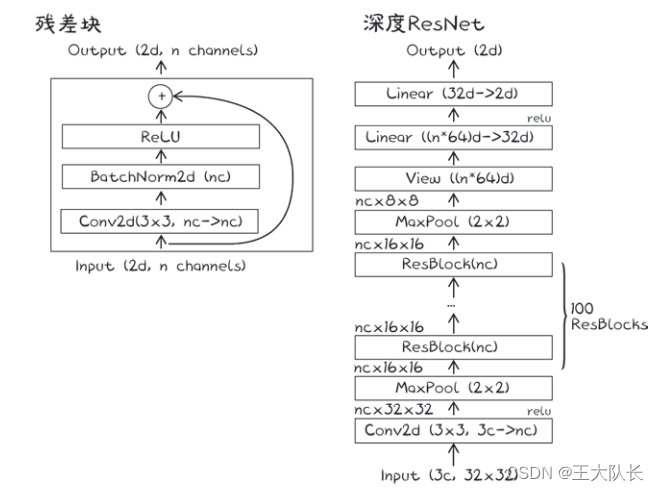 Pytorch实现ResNet