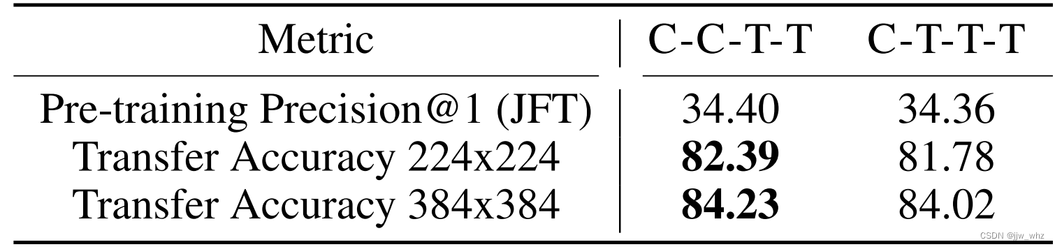 CoAtNet: Marrying Convolution and Attention for All Data Sizes翻译
