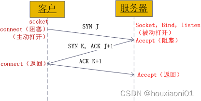 Socket communication principle and Practice