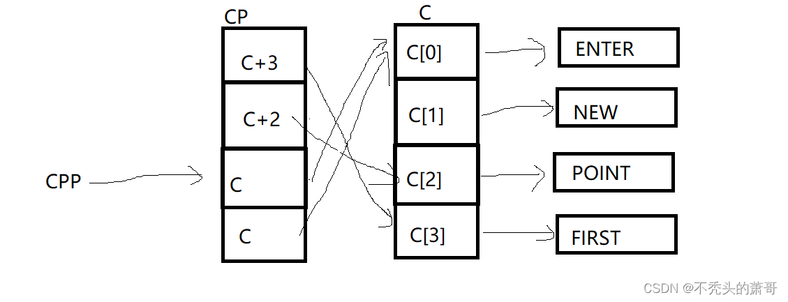 Detailed explanation of pointer written test questions (C language)