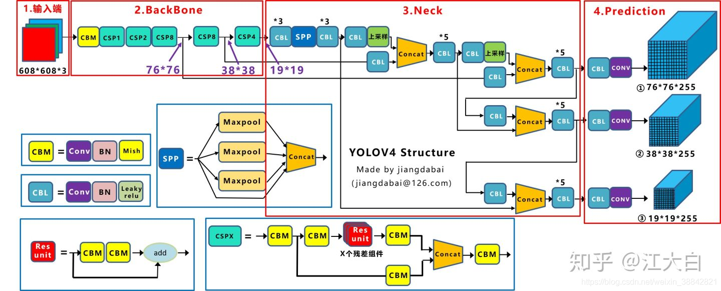 yolov4 Network structure chart