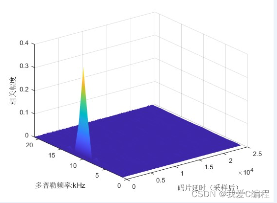 CBOC signal modulation and demodulation simulation based on MATLAB, output its correlation, power spectrum and frequency offset tracking