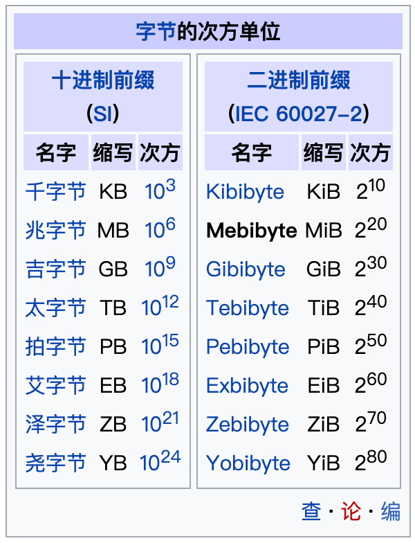 What is the difference between GB and gib disk space units?