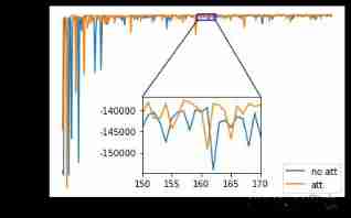  How to use matplotlib Library to achieve graphic local data amplification display 